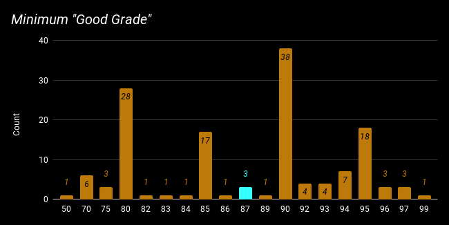 Grade Levels