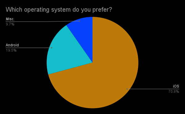 Operating System Prefered