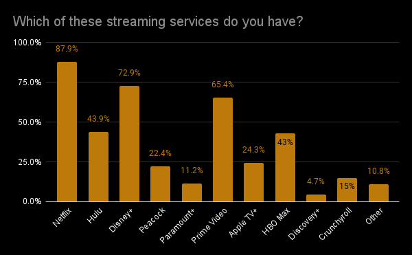 Streaming Services