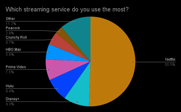 Streaming Services Used