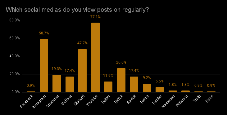 Regularly Viewed Posts