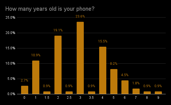 Phone Age