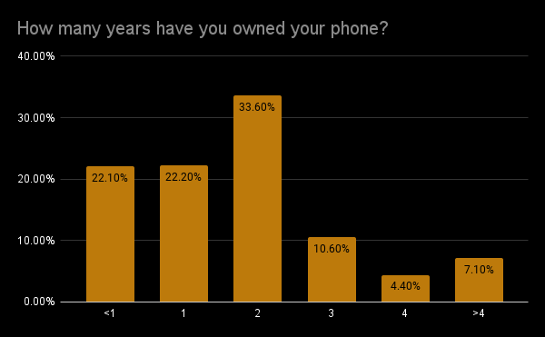 Owned Phone Age