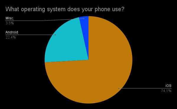 Phone Operating System