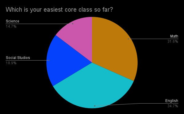 Easy Core