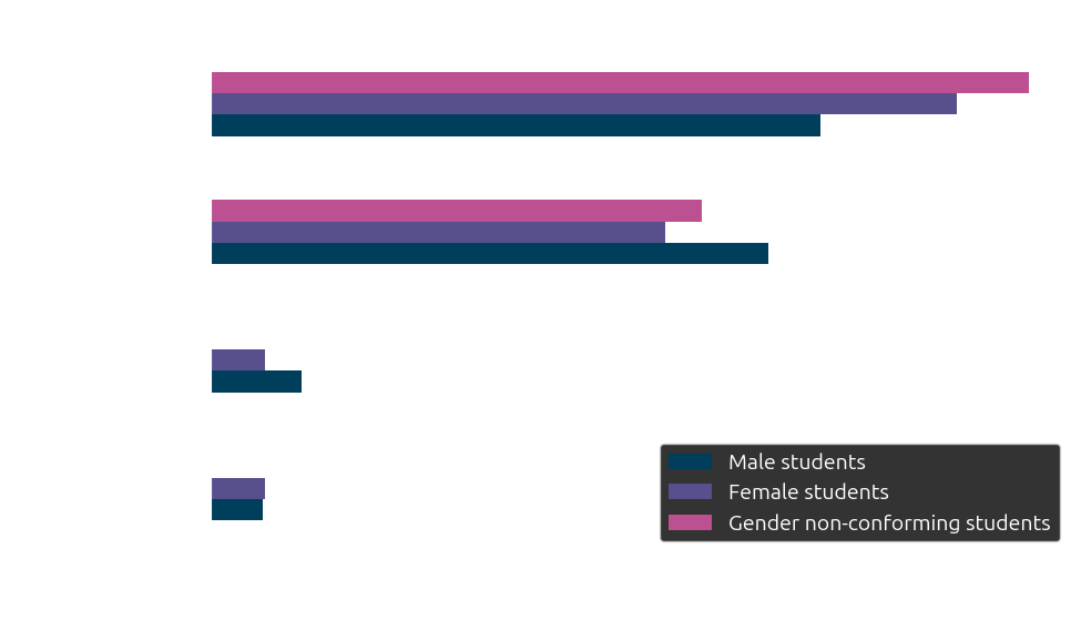 Graph of respondent viewpoints on abortion by gender