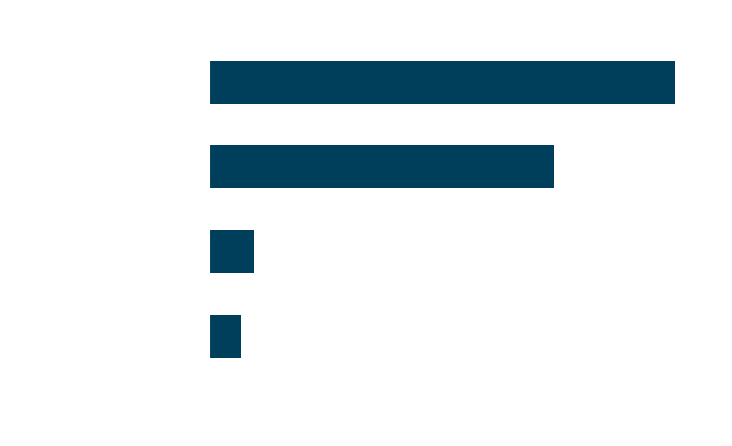 Graph of respondent viewpoints on abortion