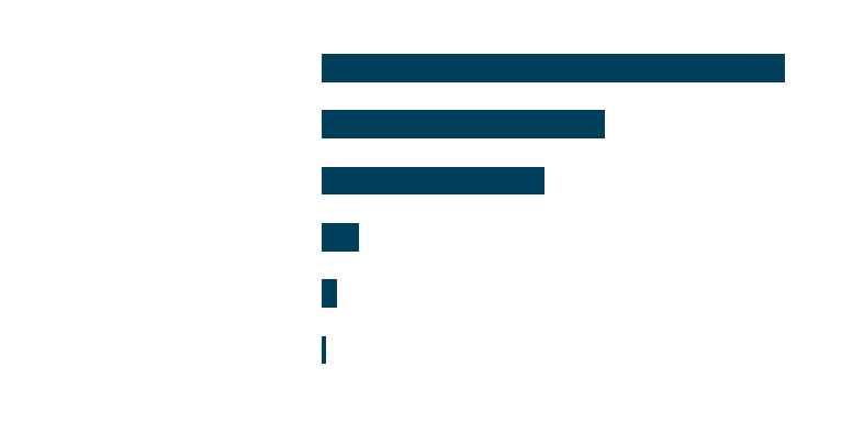 Graph of respondent viewpoints on government funding of college tuition