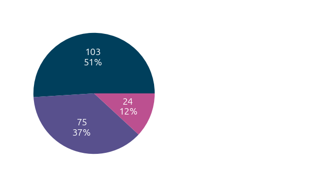 Graph of respondents by gender