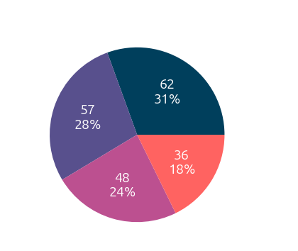 Graph of respondents by grade level