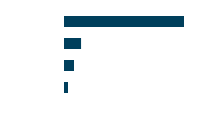 Graph of respondent viewpoints on gun policy