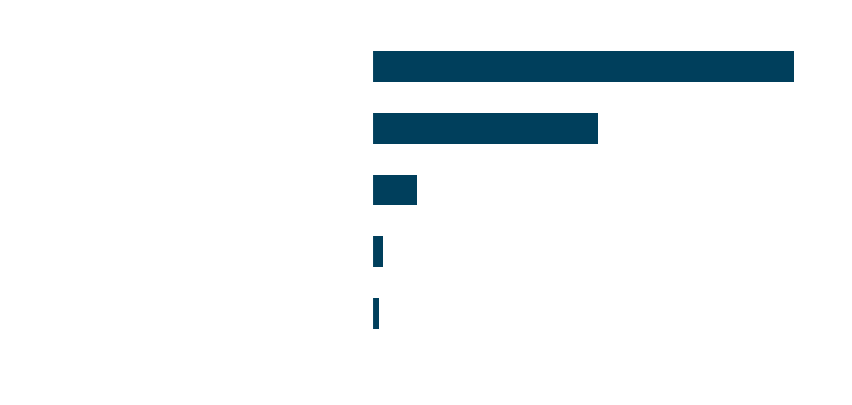 Graph of respondent viewpoints on universal healthcare