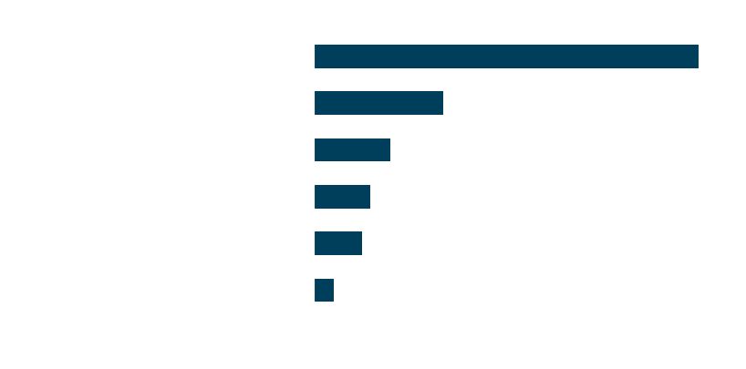 Graph of respondent viewpoints on immigration