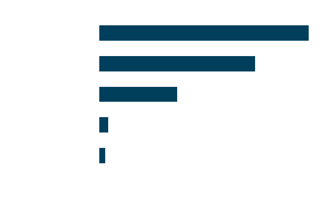 Graph of respondent viewpoints on aid to Israel