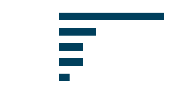 Graph of respondent picks for Austin Mayor