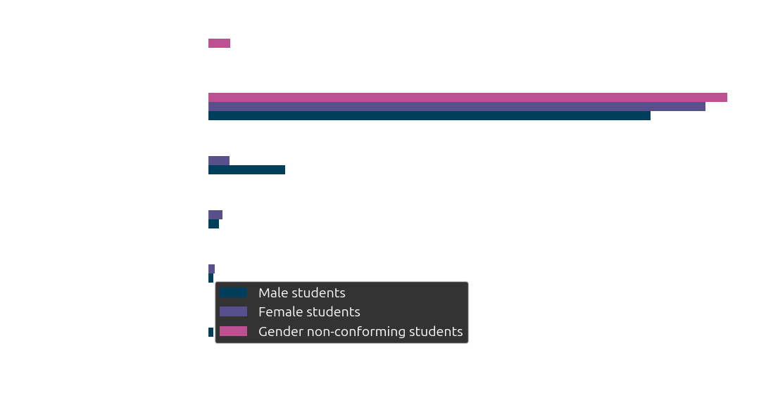 Graph of respondent picks for U.S. President by seniority