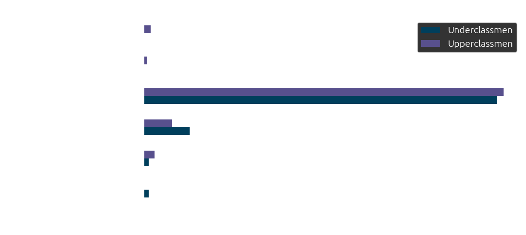 Graph of respondent picks for U.S. president by seniority