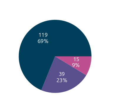 Graph of respondents by congressional district