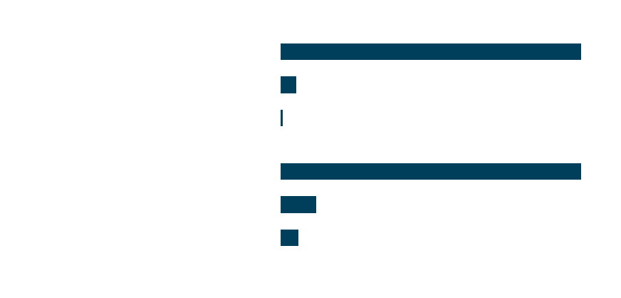 Graph of respondent picks for U.S. House Representative