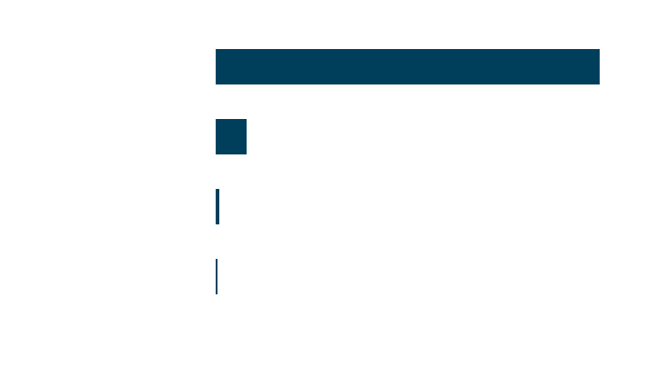 Graph of respondent picks for Texas Senator in the U.S. Senate