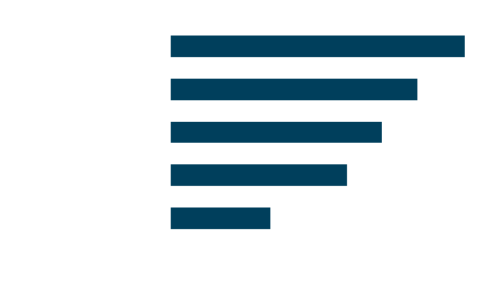 Graph of respondent viewpoints on federal student loan forgiveness