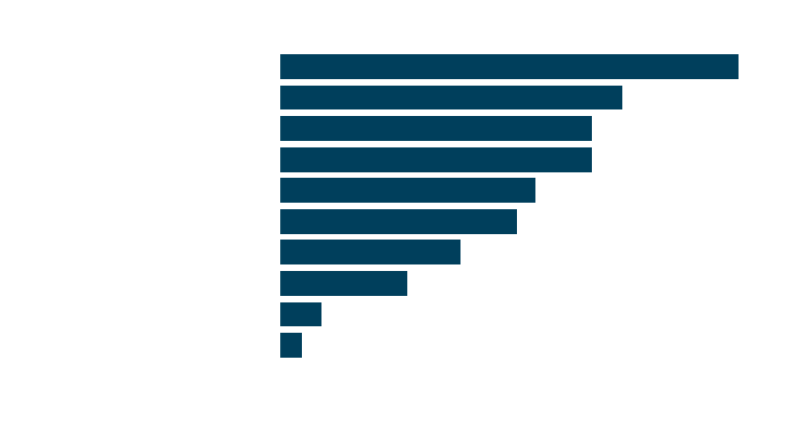 A graph showing election issues ranked by importance among students