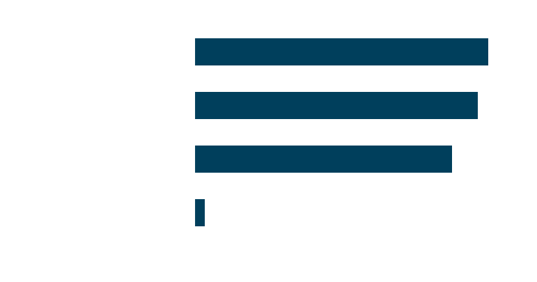 Graph of respondent viewpoints on trans women in college-level sports