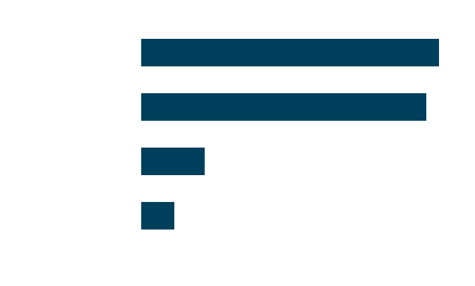 Graph of respondent viewpoints on aid to Ukraine