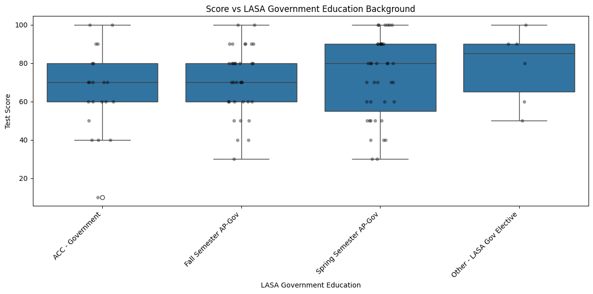 Graph of score by course taken