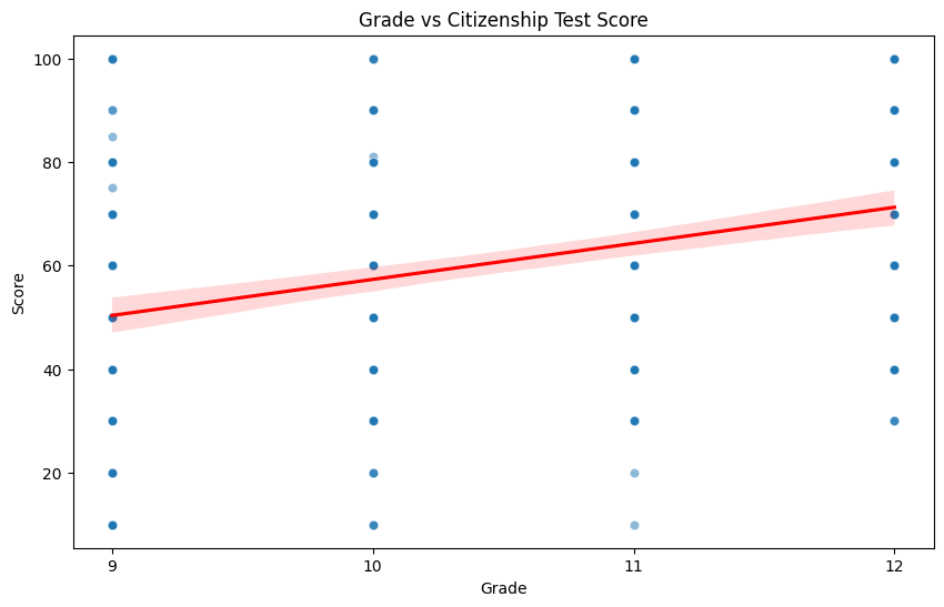 Graph of score by grade