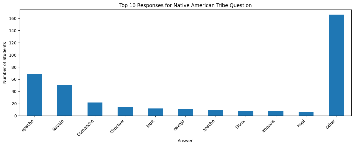 Graph of Native American tribe responses