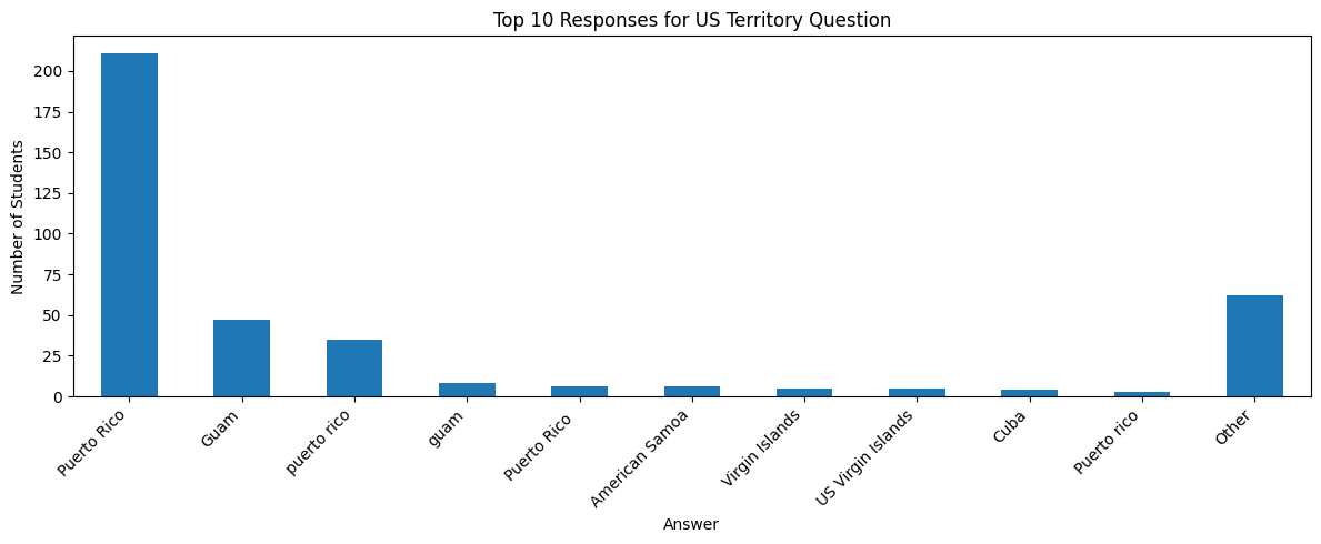 Graph of US Territory tribe responses